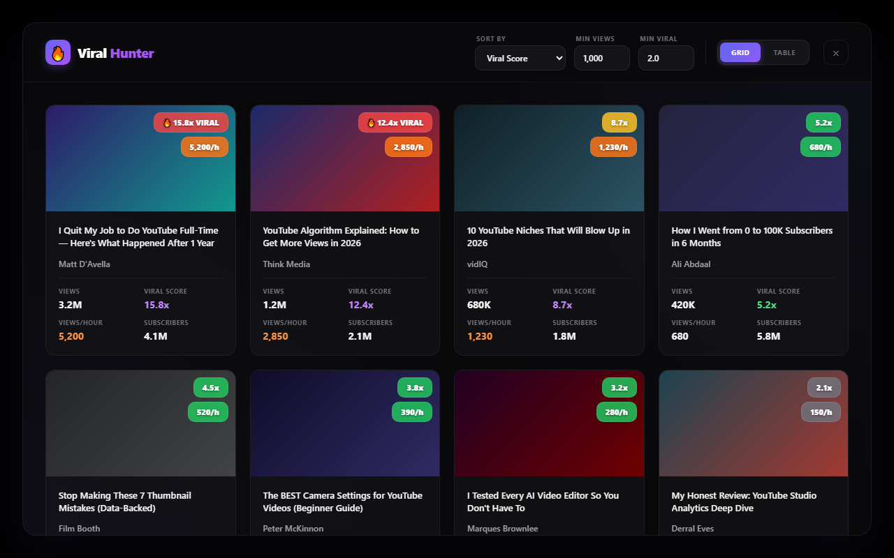 YT Viral Hunter — Dashboard